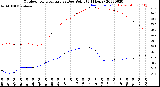 Milwaukee Weather Outdoor Temperature<br>vs Dew Point<br>(24 Hours)