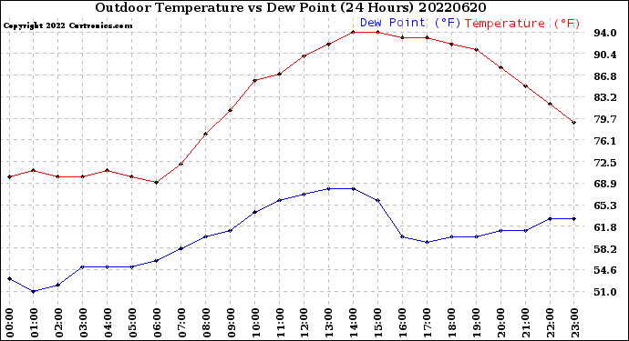 Milwaukee Weather Outdoor Temperature<br>vs Dew Point<br>(24 Hours)