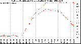 Milwaukee Weather Outdoor Temperature<br>vs Heat Index<br>(24 Hours)