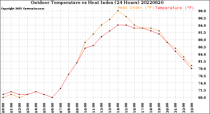 Milwaukee Weather Outdoor Temperature<br>vs Heat Index<br>(24 Hours)