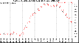 Milwaukee Weather Outdoor Temperature<br>per Hour<br>(24 Hours)