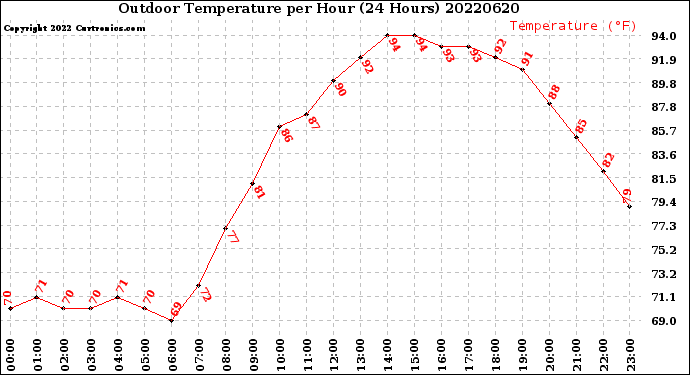 Milwaukee Weather Outdoor Temperature<br>per Hour<br>(24 Hours)