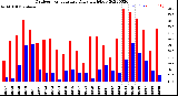 Milwaukee Weather Outdoor Temperature<br>Daily High/Low