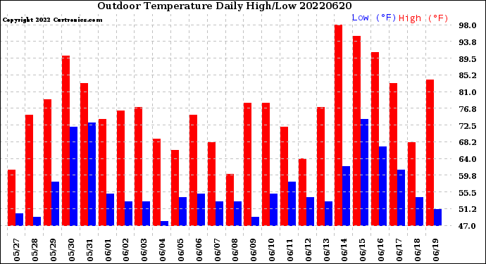 Milwaukee Weather Outdoor Temperature<br>Daily High/Low