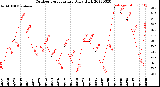 Milwaukee Weather Outdoor Temperature<br>Daily High