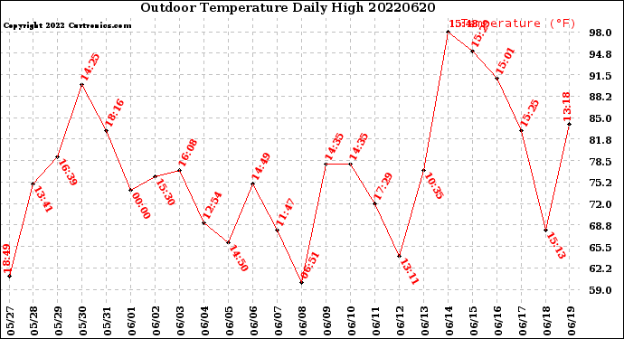 Milwaukee Weather Outdoor Temperature<br>Daily High