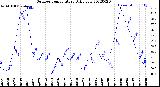 Milwaukee Weather Outdoor Temperature<br>Daily Low