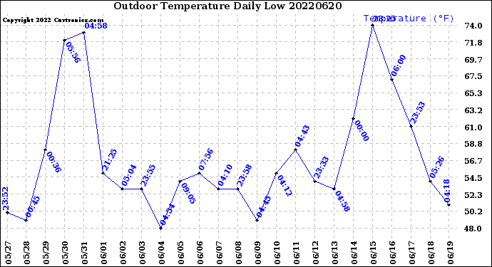 Milwaukee Weather Outdoor Temperature<br>Daily Low