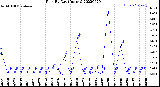 Milwaukee Weather Rain<br>By Day<br>(Inches)