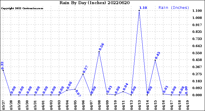 Milwaukee Weather Rain<br>By Day<br>(Inches)