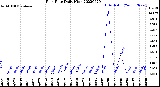 Milwaukee Weather Rain Rate<br>Daily High