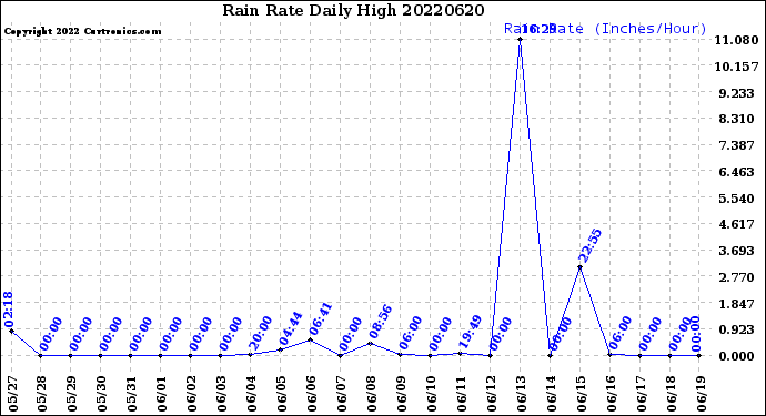 Milwaukee Weather Rain Rate<br>Daily High