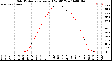 Milwaukee Weather Solar Radiation Average<br>per Hour<br>(24 Hours)