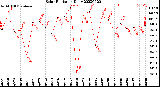 Milwaukee Weather Solar Radiation<br>Daily