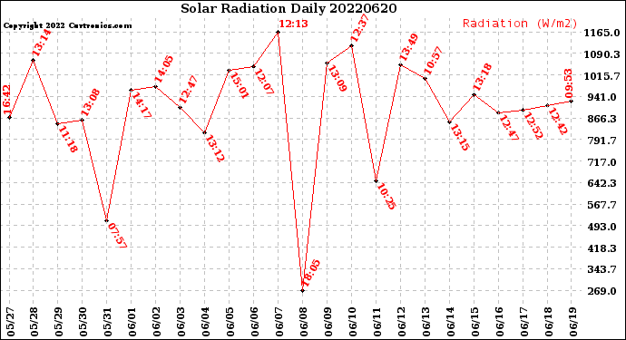 Milwaukee Weather Solar Radiation<br>Daily