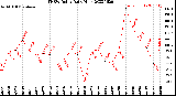 Milwaukee Weather THSW Index<br>Daily High