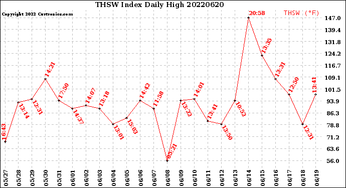 Milwaukee Weather THSW Index<br>Daily High