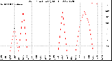 Milwaukee Weather Wind Direction<br>(By Month)