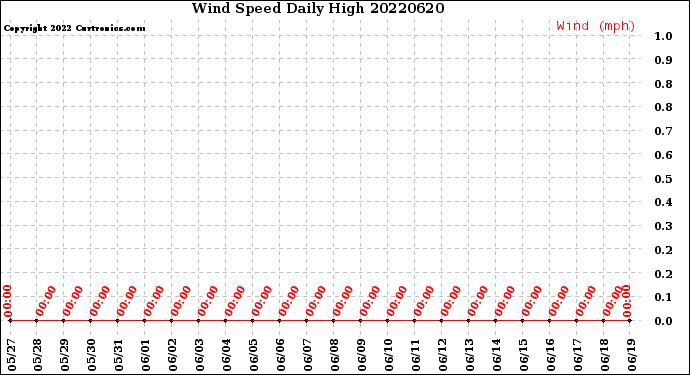 Milwaukee Weather Wind Speed<br>Daily High