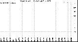 Milwaukee Weather Wind Direction<br>Daily High