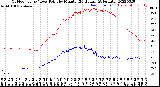 Milwaukee Weather Outdoor Temp / Dew Point<br>by Minute<br>(24 Hours) (Alternate)