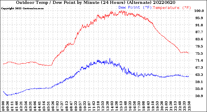 Milwaukee Weather Outdoor Temp / Dew Point<br>by Minute<br>(24 Hours) (Alternate)