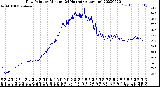 Milwaukee Weather Dew Point<br>by Minute<br>(24 Hours) (Alternate)