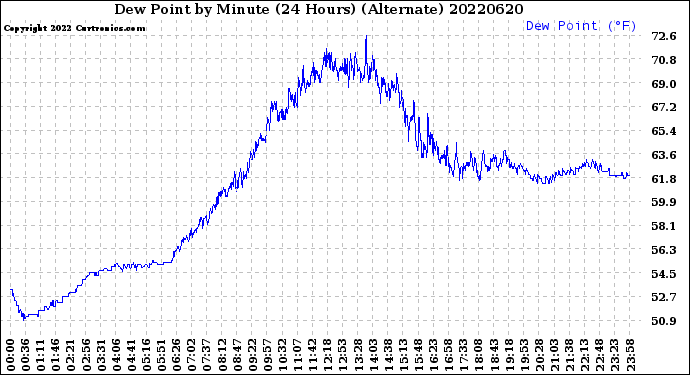 Milwaukee Weather Dew Point<br>by Minute<br>(24 Hours) (Alternate)