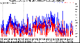 Milwaukee Weather Wind Speed/Gusts<br>by Minute<br>(24 Hours) (Alternate)