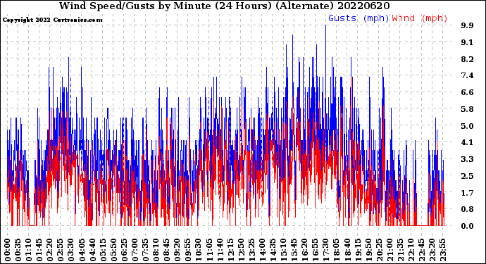 Milwaukee Weather Wind Speed/Gusts<br>by Minute<br>(24 Hours) (Alternate)