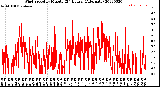 Milwaukee Weather Wind Speed<br>by Minute<br>(24 Hours) (Alternate)