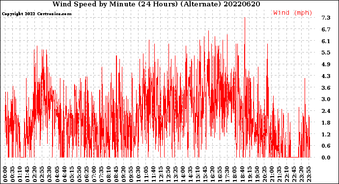 Milwaukee Weather Wind Speed<br>by Minute<br>(24 Hours) (Alternate)