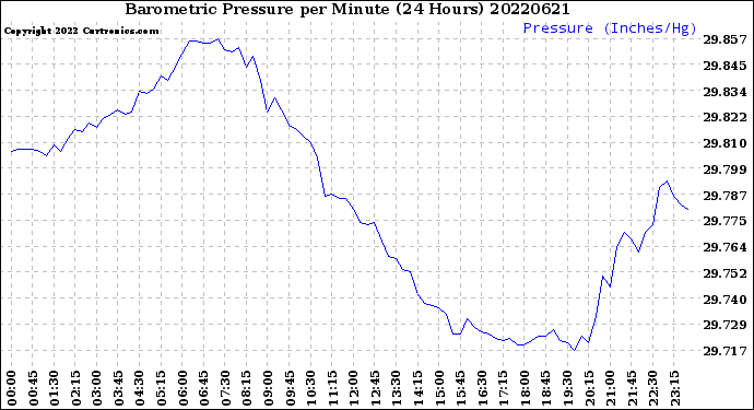 Milwaukee Weather Barometric Pressure<br>per Minute<br>(24 Hours)