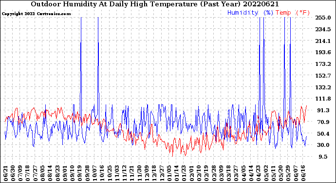 Milwaukee Weather Outdoor Humidity<br>At Daily High<br>Temperature<br>(Past Year)