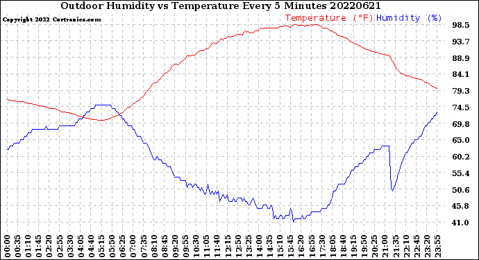 Milwaukee Weather Outdoor Humidity<br>vs Temperature<br>Every 5 Minutes