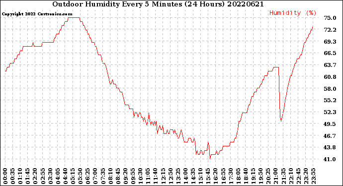 Milwaukee Weather Outdoor Humidity<br>Every 5 Minutes<br>(24 Hours)