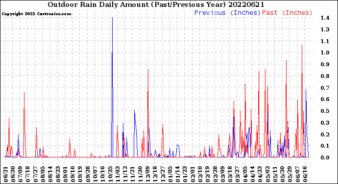 Milwaukee Weather Outdoor Rain<br>Daily Amount<br>(Past/Previous Year)