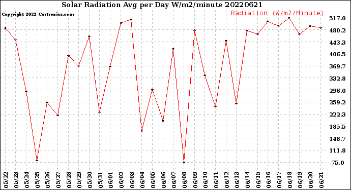 Milwaukee Weather Solar Radiation<br>Avg per Day W/m2/minute