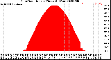 Milwaukee Weather Solar Radiation<br>per Minute<br>(24 Hours)