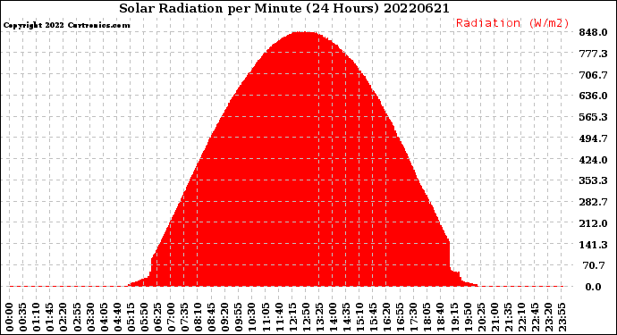 Milwaukee Weather Solar Radiation<br>per Minute<br>(24 Hours)