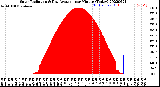 Milwaukee Weather Solar Radiation<br>& Day Average<br>per Minute<br>(Today)