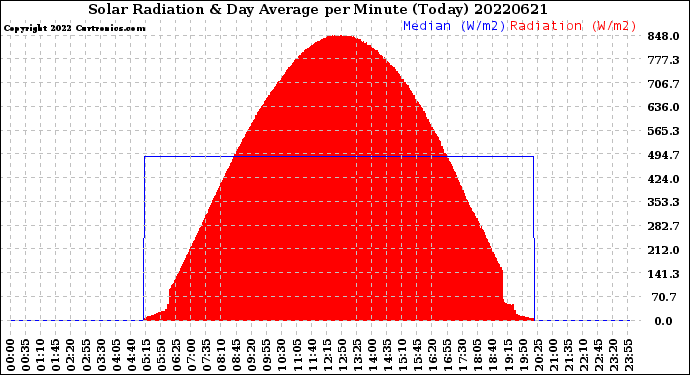 Milwaukee Weather Solar Radiation<br>& Day Average<br>per Minute<br>(Today)