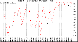 Milwaukee Weather Solar Radiation<br>per Day KW/m2