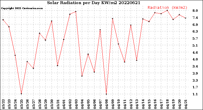 Milwaukee Weather Solar Radiation<br>per Day KW/m2