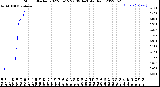 Milwaukee Weather Storm<br>Started 2022-06-15 22:09:14<br>Total Rain