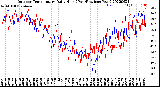 Milwaukee Weather Outdoor Temperature<br>Daily High<br>(Past/Previous Year)