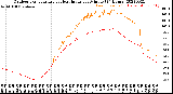 Milwaukee Weather Outdoor Temperature<br>vs Heat Index<br>per Minute<br>(24 Hours)