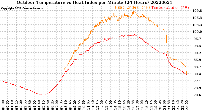 Milwaukee Weather Outdoor Temperature<br>vs Heat Index<br>per Minute<br>(24 Hours)