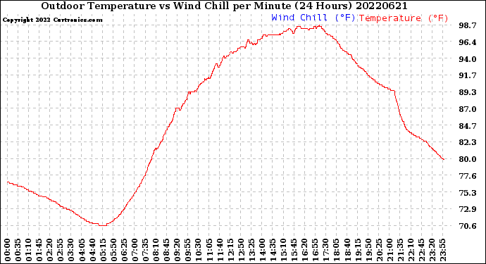 Milwaukee Weather Outdoor Temperature<br>vs Wind Chill<br>per Minute<br>(24 Hours)