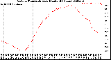 Milwaukee Weather Outdoor Temperature<br>per Minute<br>(24 Hours)